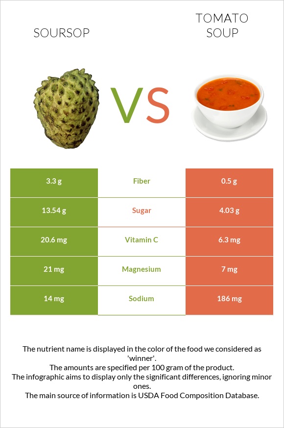 Soursop vs Tomato soup infographic