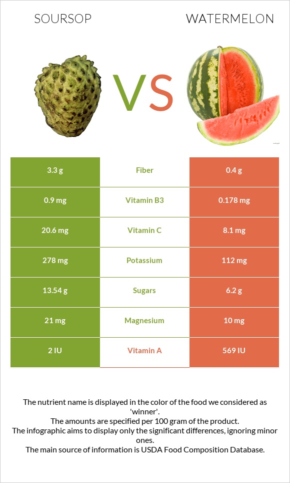 Soursop vs Watermelon infographic