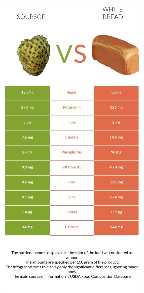 Soursop vs White Bread infographic