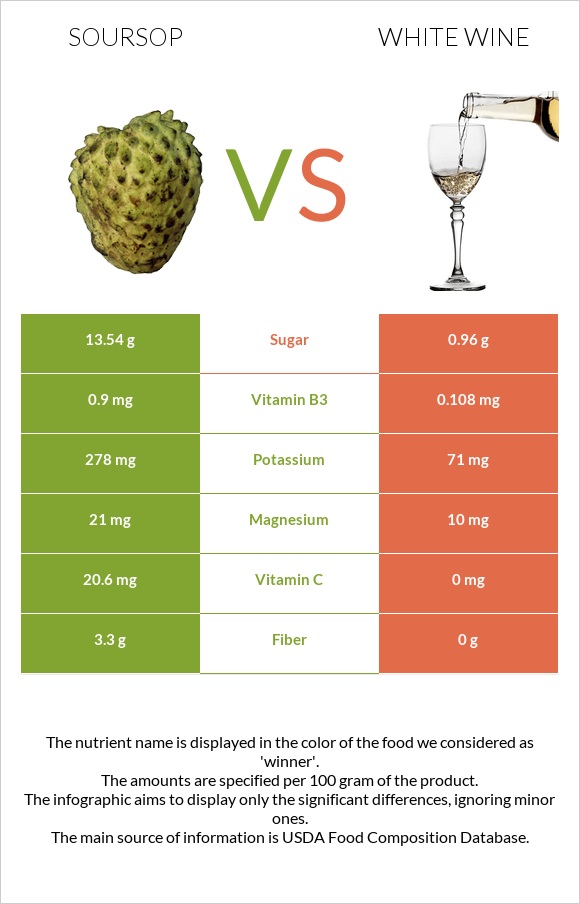 Soursop vs White wine infographic