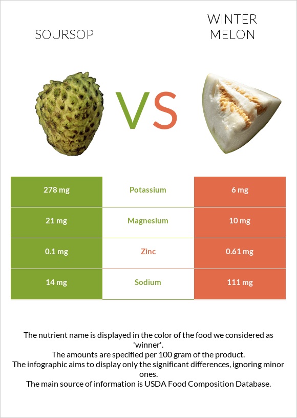 Soursop vs Winter melon infographic