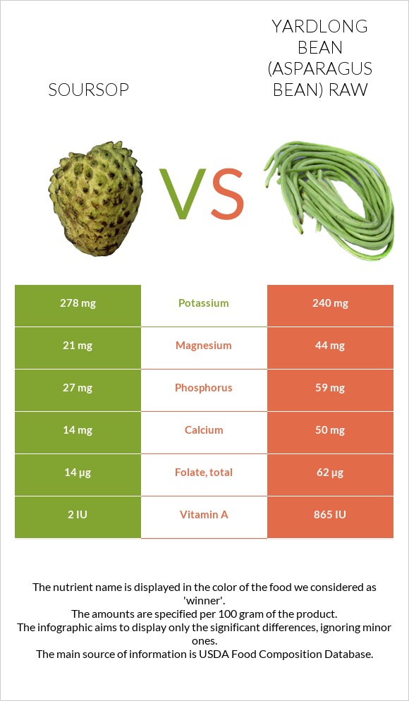 Soursop vs Yardlong bean (Asparagus bean) raw infographic