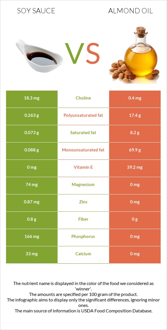 Soy sauce vs Almond oil infographic