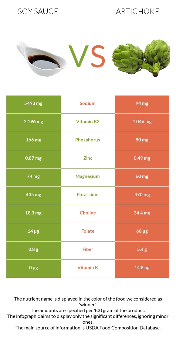 Soy sauce vs Artichoke infographic