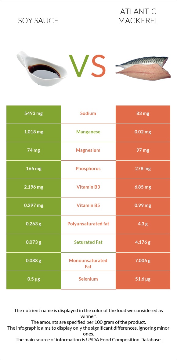 Soy sauce vs Atlantic Mackerel infographic