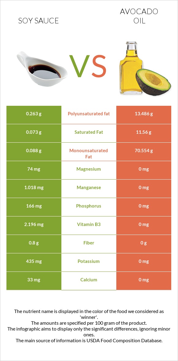 Soy sauce vs Avocado oil infographic