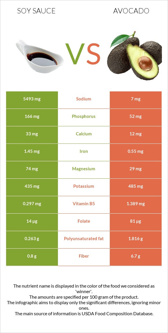 Soy sauce vs Avocado infographic