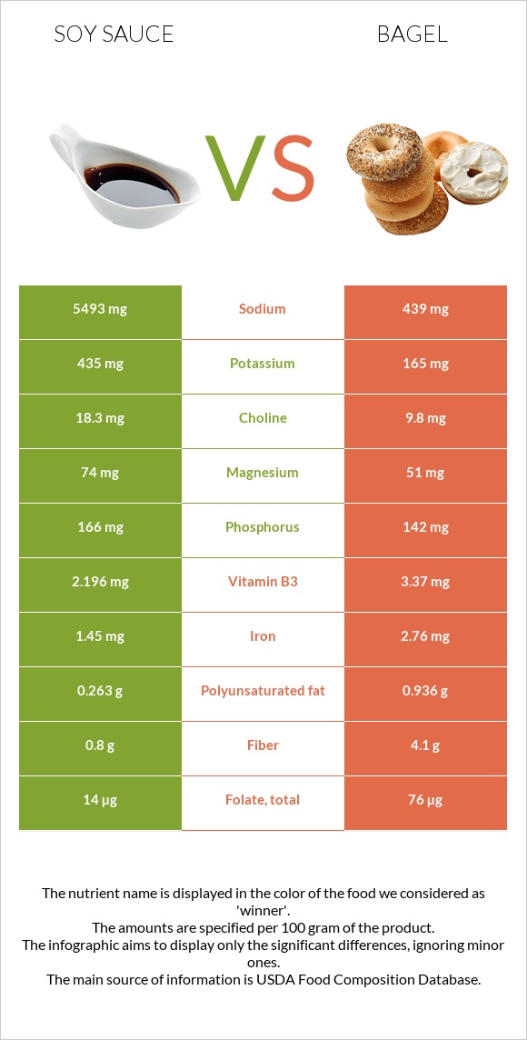 Soy sauce vs Bagel infographic