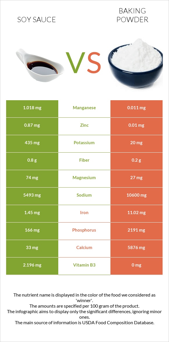 Soy sauce vs Baking powder infographic