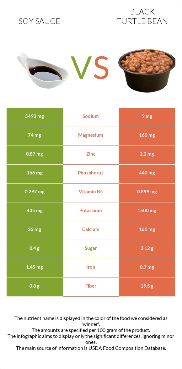 Soy sauce vs Black turtle bean infographic