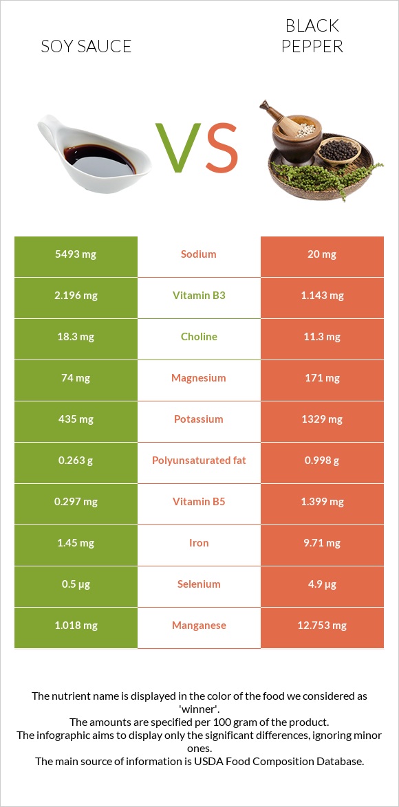 Soy sauce vs Black pepper infographic