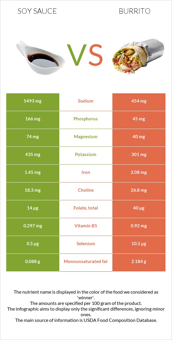 Soy sauce vs Burrito infographic
