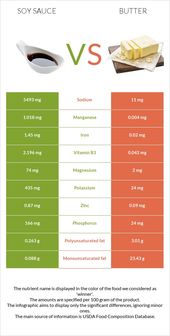 Soy sauce vs Butter infographic