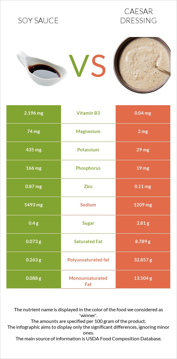 Soy sauce vs Caesar dressing infographic