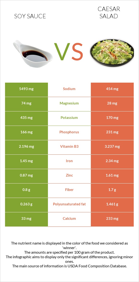 Soy sauce vs Caesar salad infographic