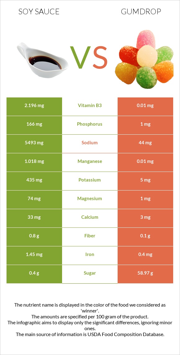 Սոյայի սոուս vs Gumdrop infographic