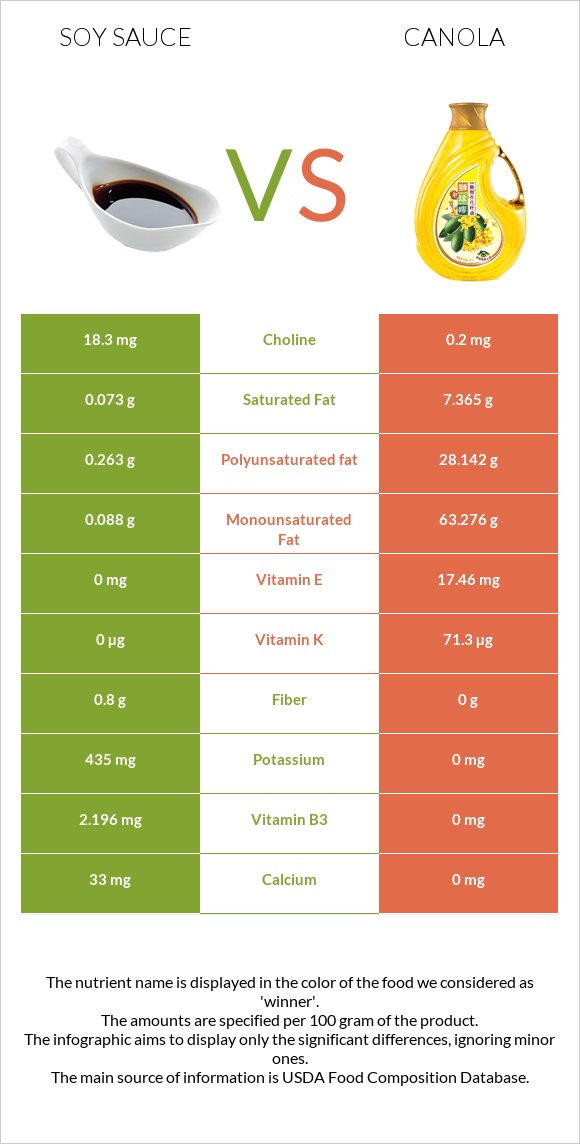 Soy sauce vs Canola oil infographic