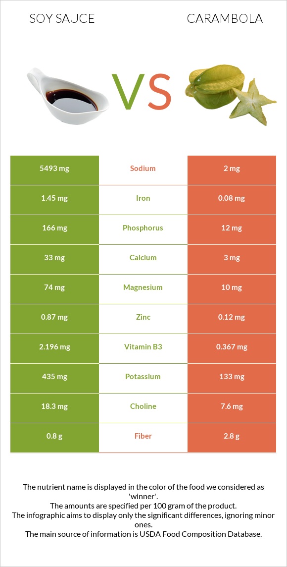 Soy sauce vs Carambola infographic