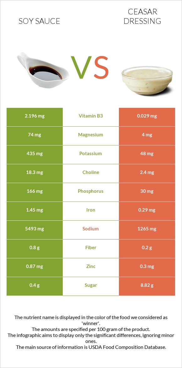 Soy sauce vs Ceasar dressing infographic