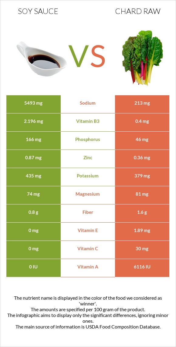 Soy sauce vs Chard raw infographic