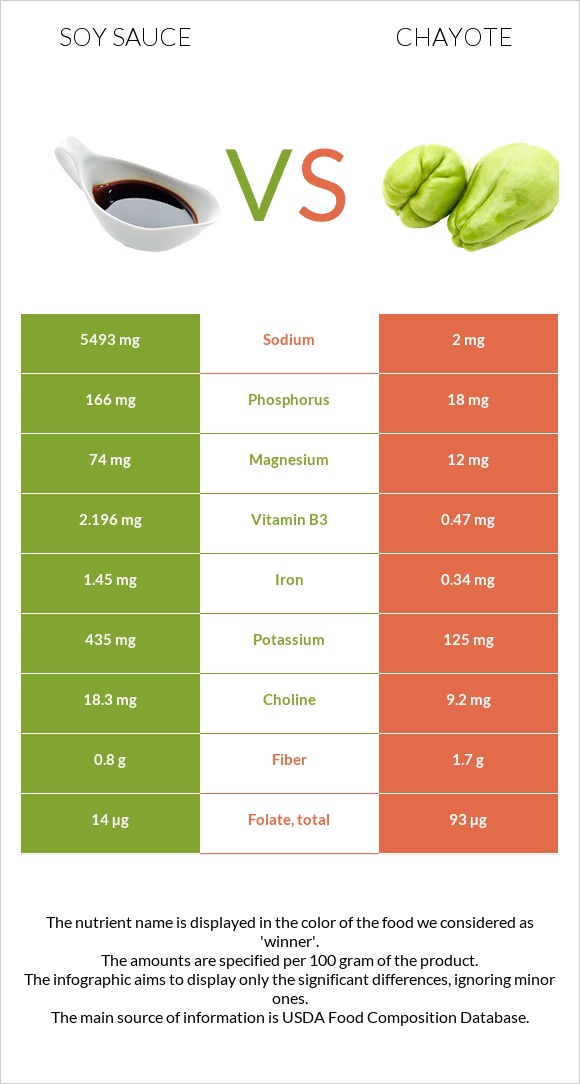 Սոյայի սոուս vs Chayote infographic