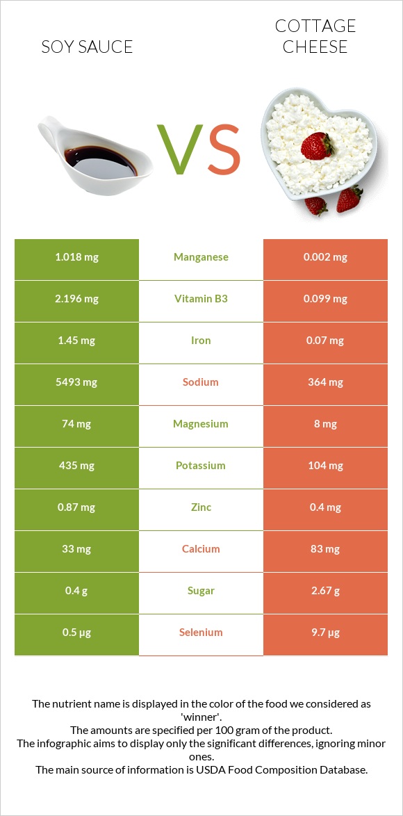 Soy sauce vs Cottage cheese infographic