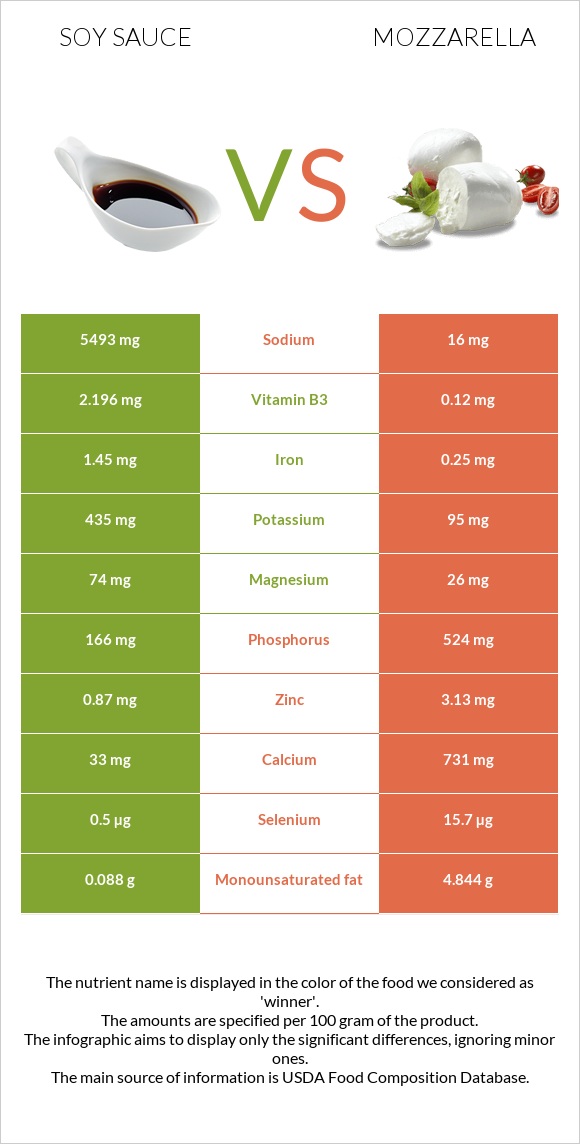 Soy sauce vs Mozzarella infographic