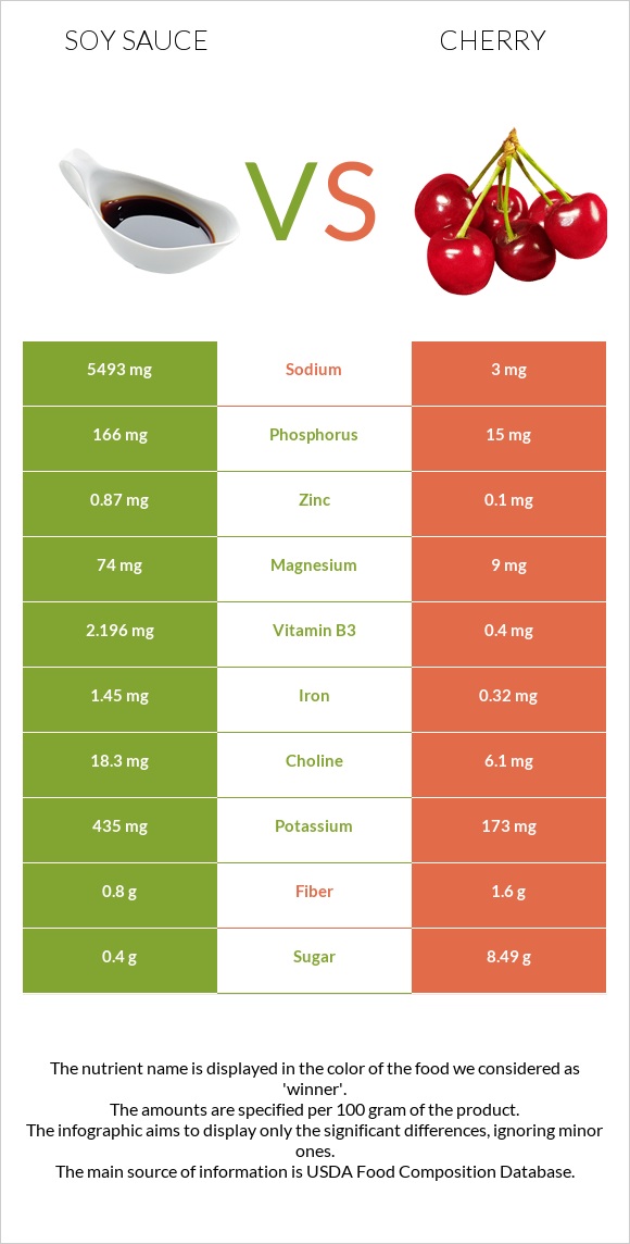 Սոյայի սոուս vs Բալ infographic