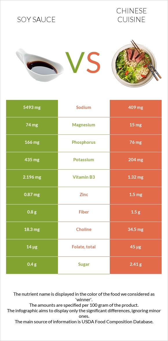 Soy sauce vs Chinese cuisine infographic