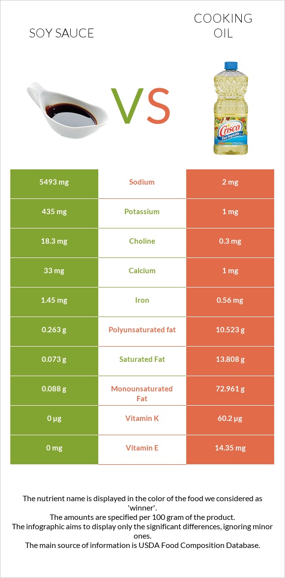 Soy sauce vs Olive oil infographic