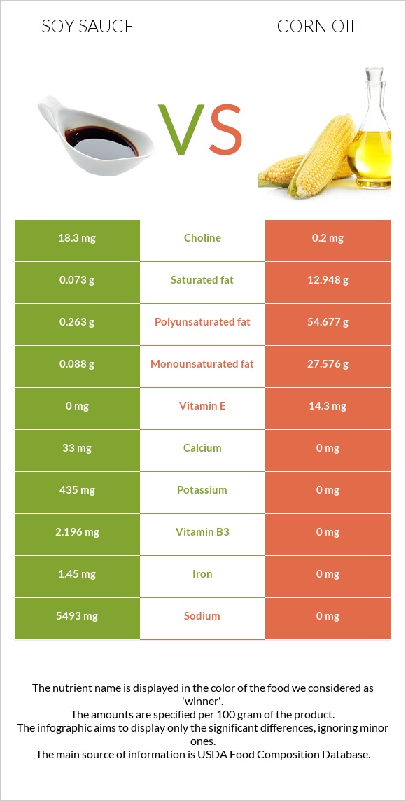 Սոյայի սոուս vs Եգիպտացորենի ձեթ infographic