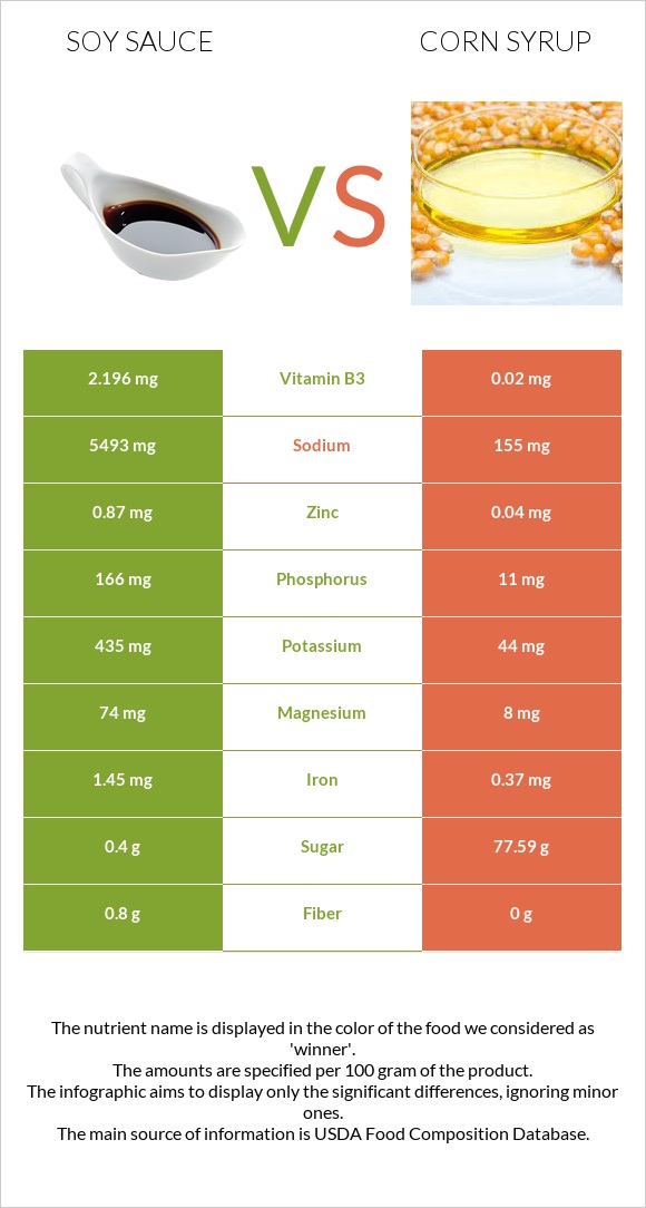 Soy sauce vs Corn syrup infographic