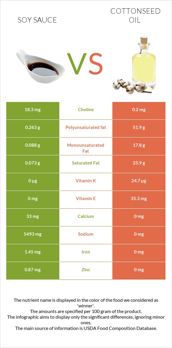 Soy sauce vs Cottonseed oil infographic