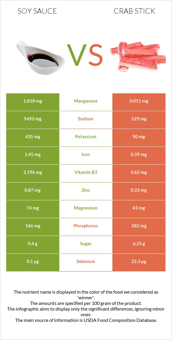 Soy sauce vs Crab stick infographic