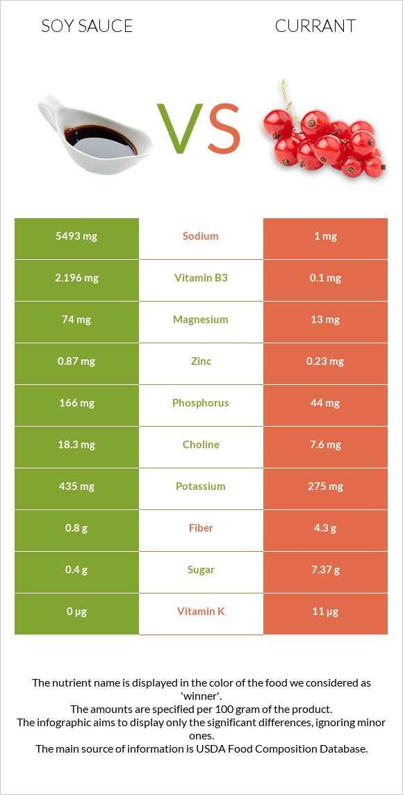 Սոյայի սոուս vs Հաղարջ infographic