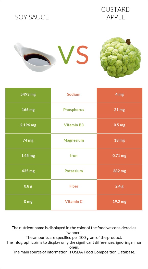 Soy sauce vs Custard apple infographic