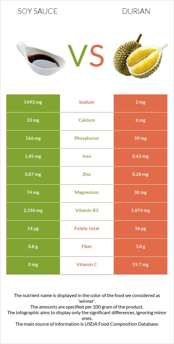 Soy sauce vs Durian infographic