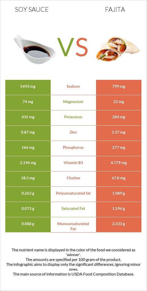 Սոյայի սոուս vs Ֆաիտա infographic