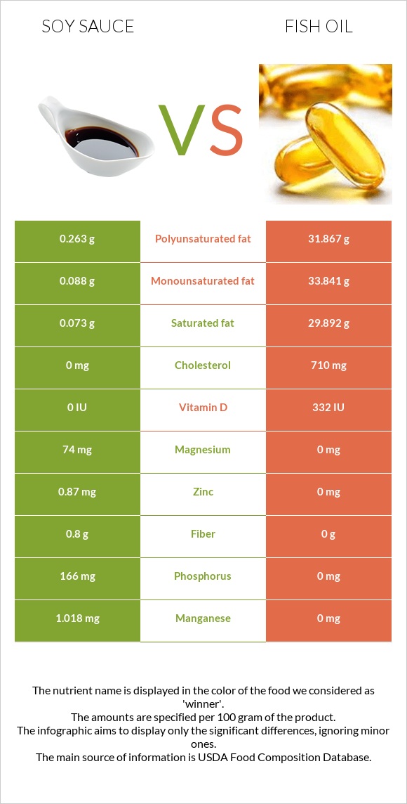 Soy sauce vs Fish oil infographic