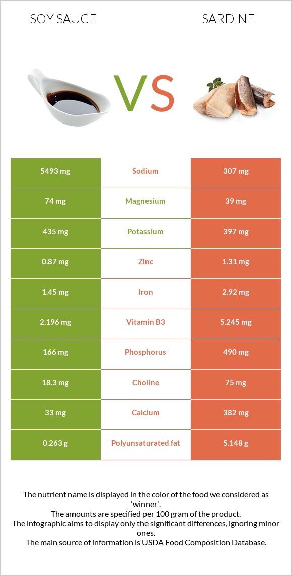 Սոյայի սոուս vs Սարդինաձուկ infographic