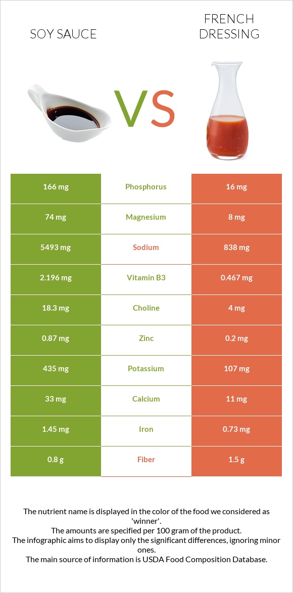 Soy sauce vs French dressing infographic