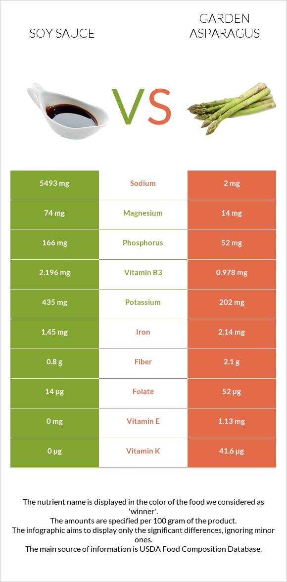 Soy sauce vs Garden asparagus infographic