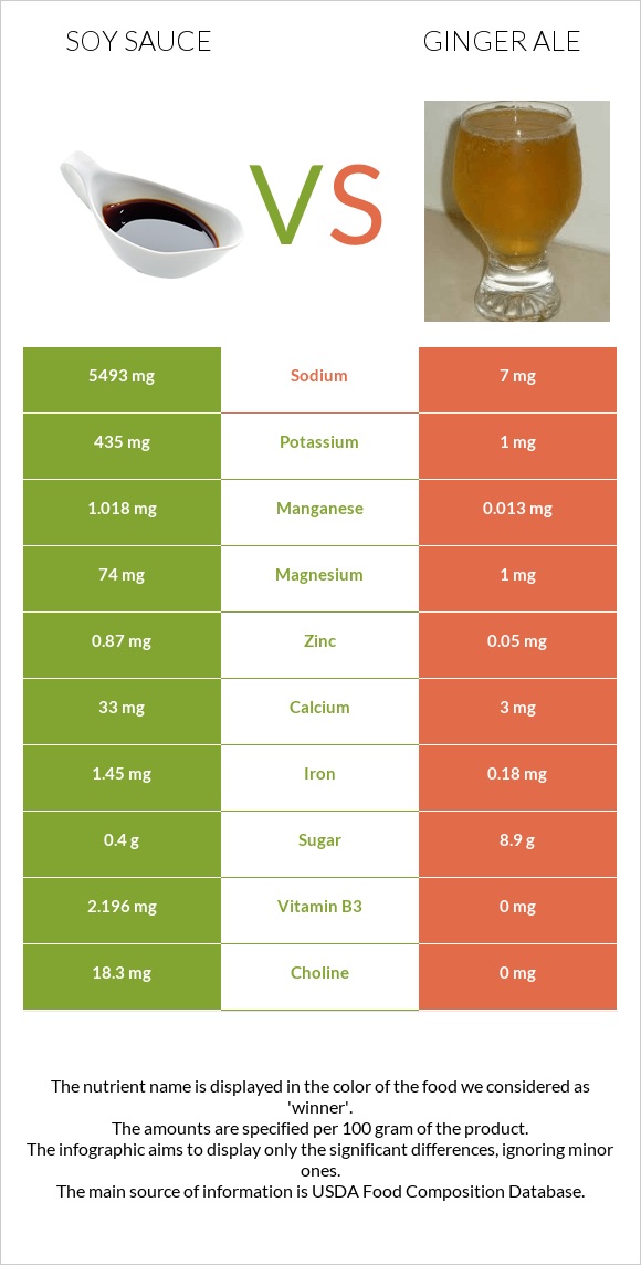 Սոյայի սոուս vs Ginger ale infographic