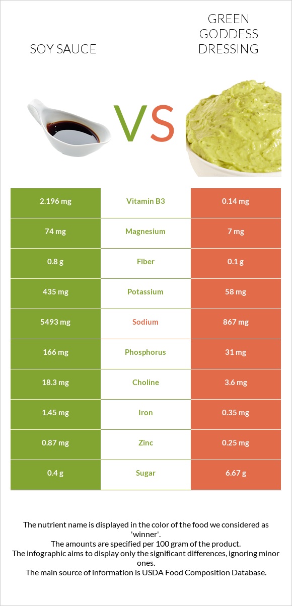 Soy sauce vs Green Goddess Dressing infographic