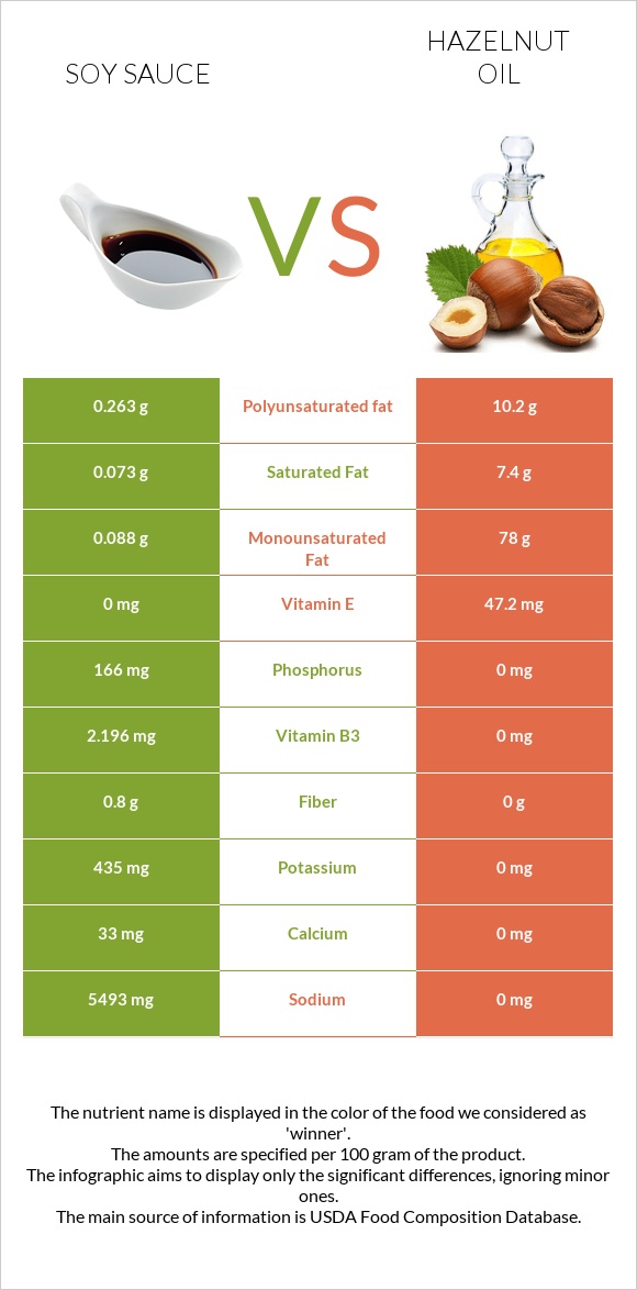 Soy sauce vs Hazelnut oil infographic