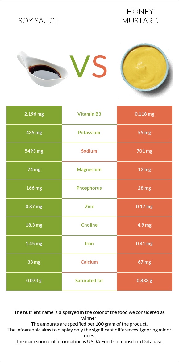 Սոյայի սոուս vs Honey mustard infographic