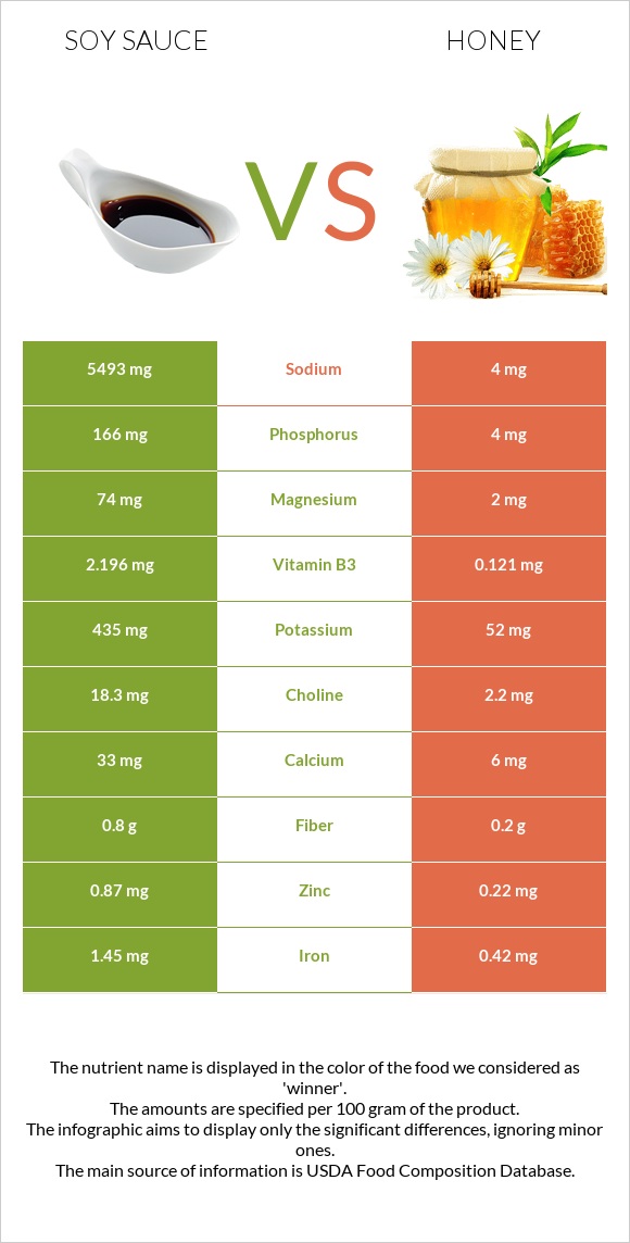 Soy sauce vs Honey infographic
