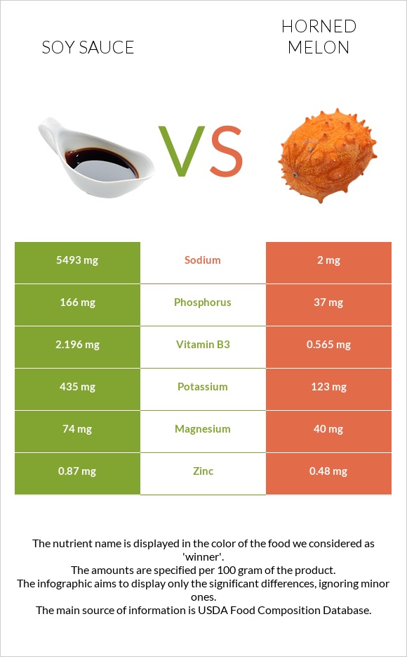 Soy sauce vs Horned melon infographic