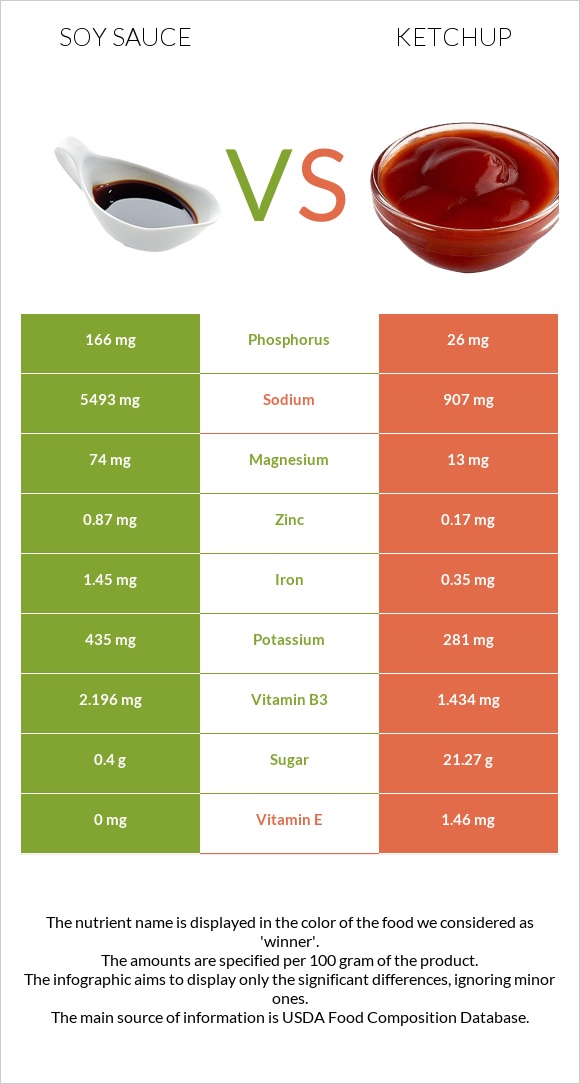 Soy sauce vs Ketchup infographic