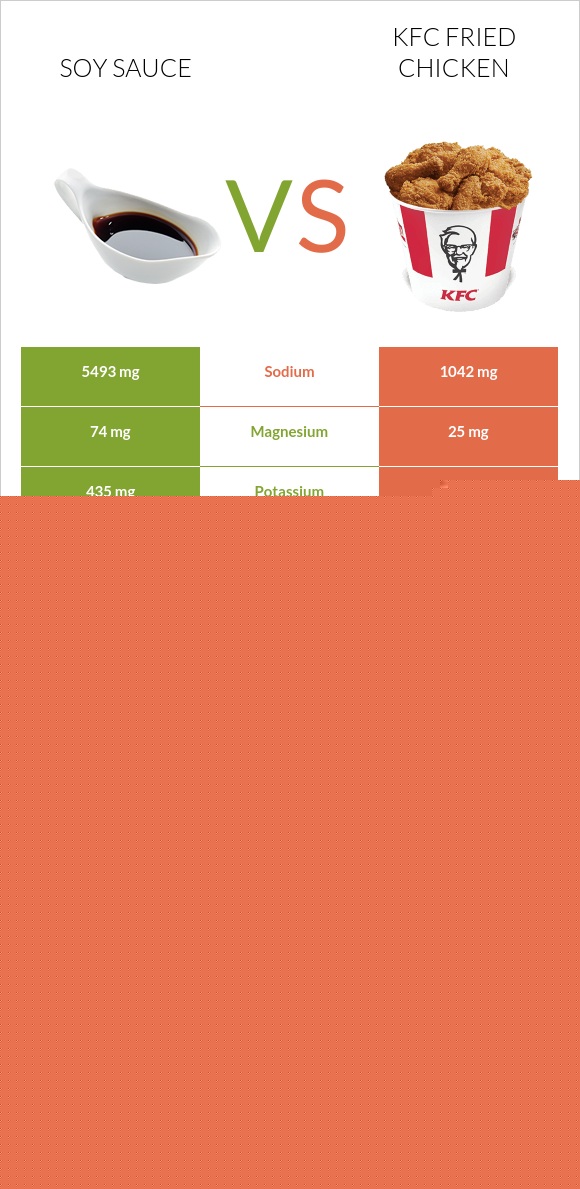 Soy sauce vs. KFC Fried Chicken — InDepth Nutrition Comparison